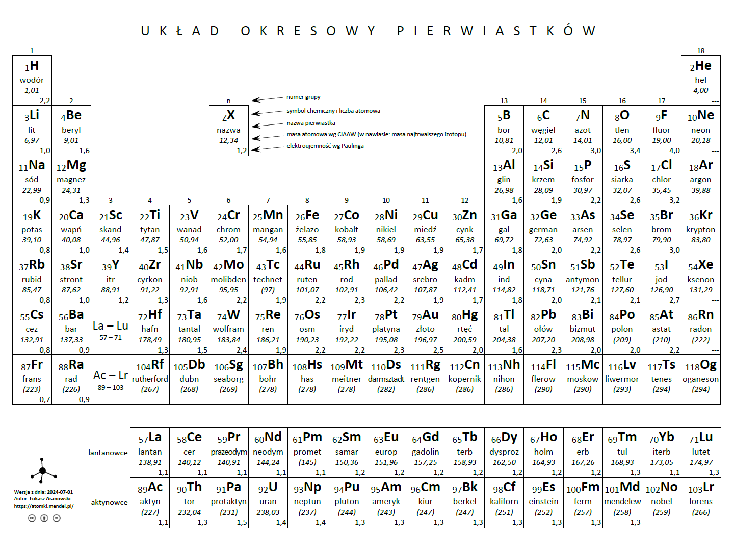 Układ Okresowy Pierwiastków - Atomki